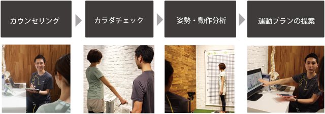 カウンセリング→カラダチェック→姿勢・動作分析→運動プランの提案