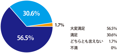 大変満足56.5% 満足30.6% どちらとも言えない1.7% 不満0%