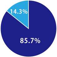 入会85.7% 未入会14.3%