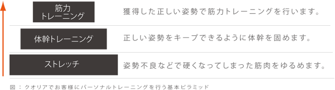 筋力トレーニング 獲得した正しい姿勢で筋力トレーニングを行います。 体幹トレーニング 正しい姿勢をキープできるように体幹を固めます。 ストレッチ 姿勢不良などで硬くなってしまった筋肉をゆるめます。 図:クオリアでお客様にパーソナルトレーニングを行うピラミッド