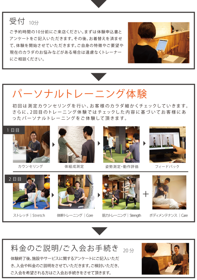 受付10分 ご予約時間の10分前にご来店ください。まずは体験申込書とアンケートをご記入いただきます。その後、お着替えを済ませて、体験を開始させていただきます。ご自身の特徴やご要望や現在のカラダのお悩みなどがある場合は遠慮なくトレーナーにご相談ください。パーソナルトレーニング体験 初回は測定カウンセリングを行い、お客様のカラダ細かくチェックしていきます。さらに、2回目のトレーニング体験ではチェックした内容に基づいてお客様にあったパーソナルトレーニングをご体験して頂きます。1日目 カウンセリング 体組成測定 姿勢測定・動作評価 フィードバック 2日目 ストレッチ 体感トレーニング 筋力トレーニング ボディメンテナンス 料金のご説明/ご入会お手続き 20分 体験終了後、施設やサービスに関するアンケートにご記入いただき、入会や料金のご説明をさせていただきます。ご検討いただき、ご入会を希望される方はご入会お手続きをさせて頂きます。