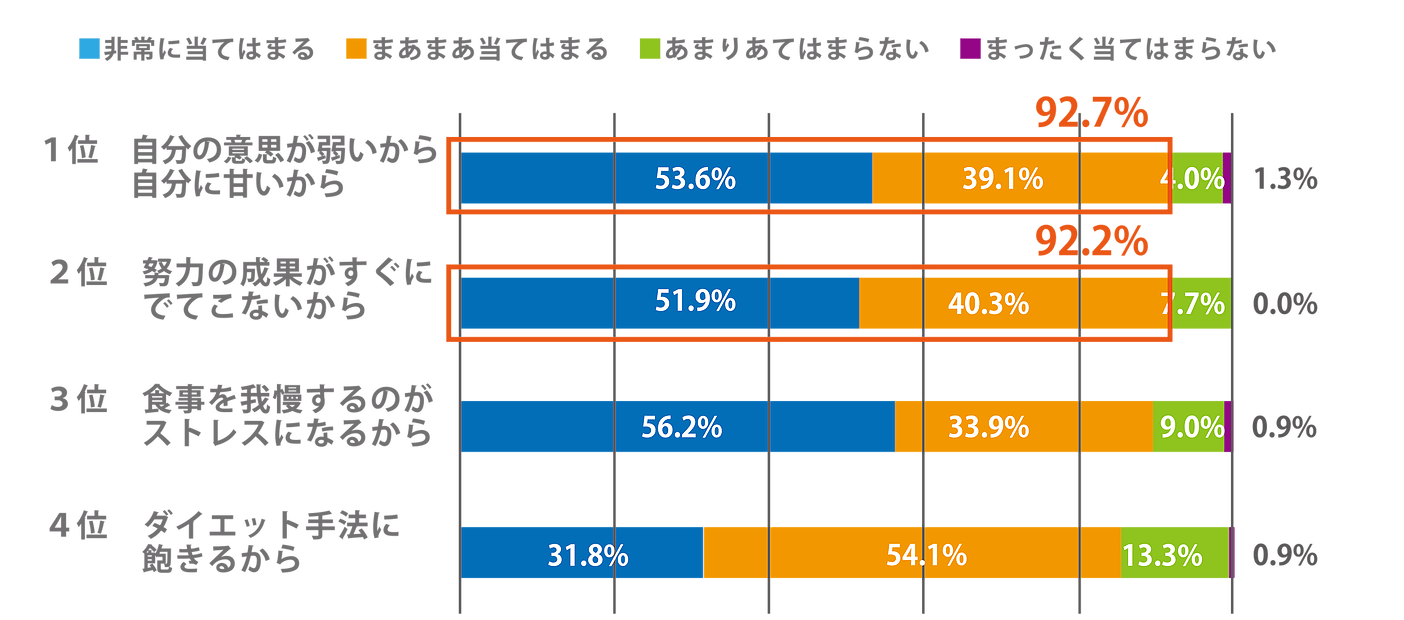 1位 自分の意思が弱いから 自分に甘いから 2位 努力の成果がすぐにでてこないから 3位 食事を我慢するのがストレスになるから 4位 ダイエット手法に飽きるから